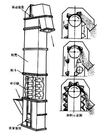 斗提機與垂直振動提升機的使用工況